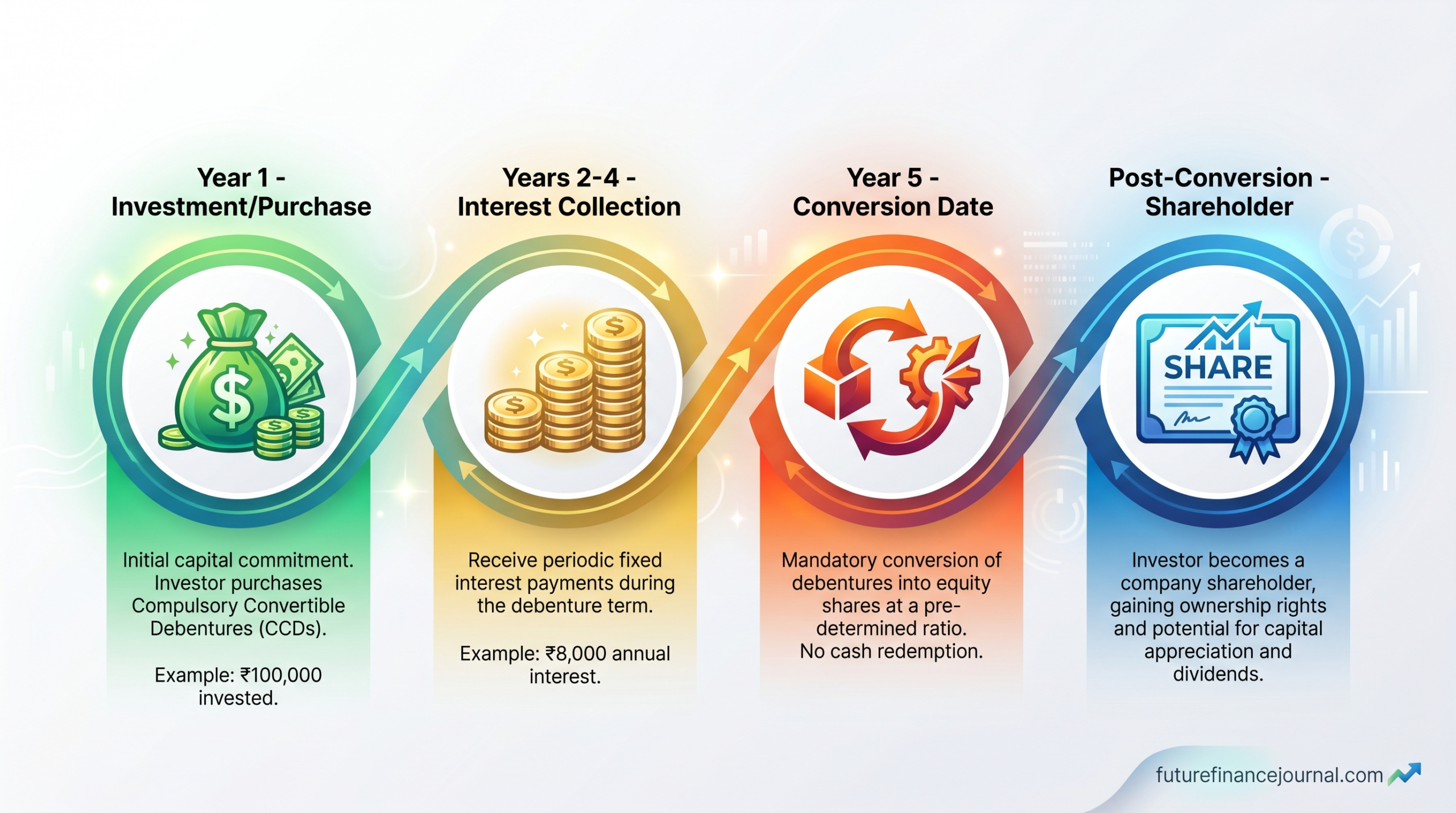 Compulsory Convertible Debentures