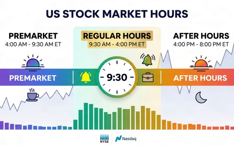 What Time Does the US Stock Market Open