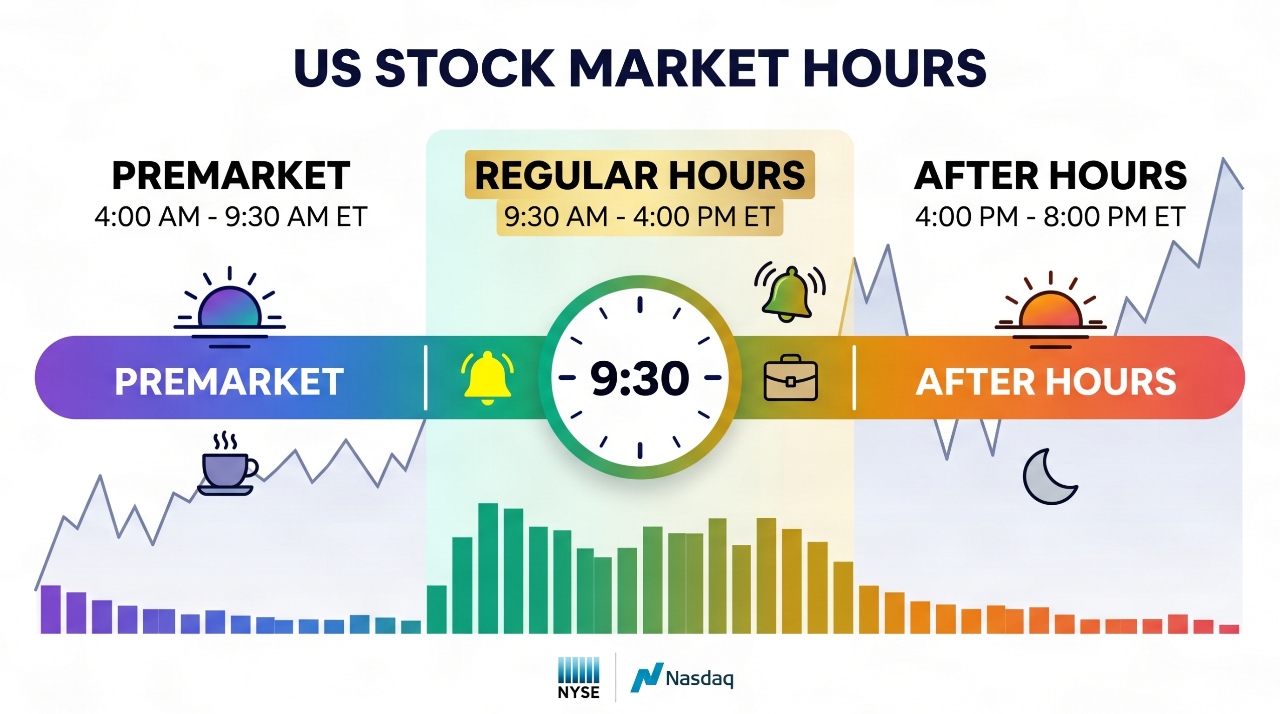 What Time Does the US Stock Market Open