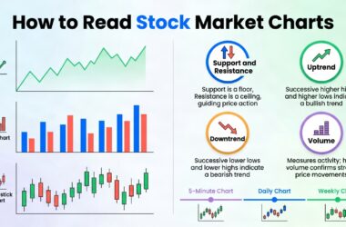 How to Read Stock Market Charts