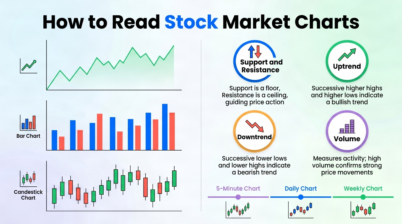 How to Read Stock Market Charts